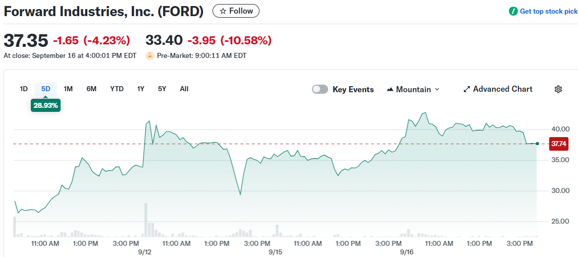 Forward Industries, Inc. (FORD)