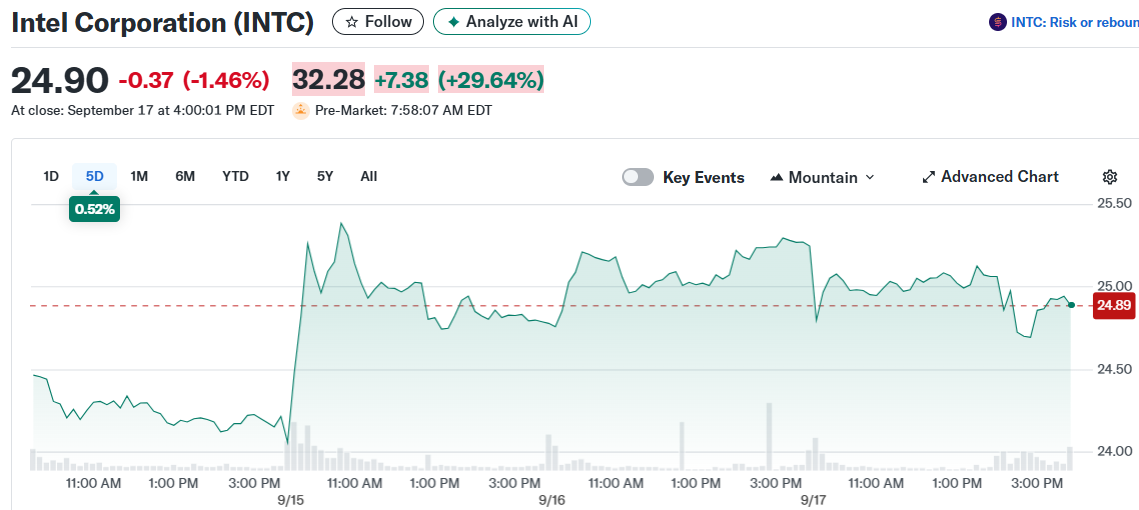 Intel Corporation (INTC)