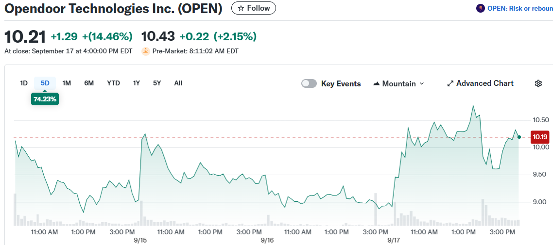 Opendoor Technologies Inc. (OPEN)