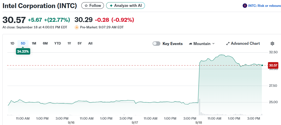 Intel Corporation (INTC)