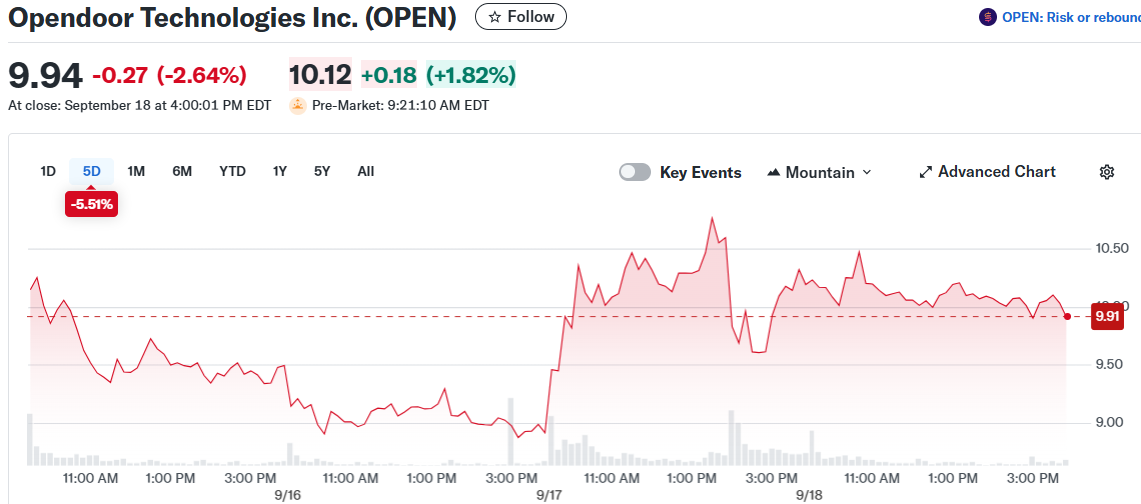 Opendoor Technologies Inc. (OPEN)