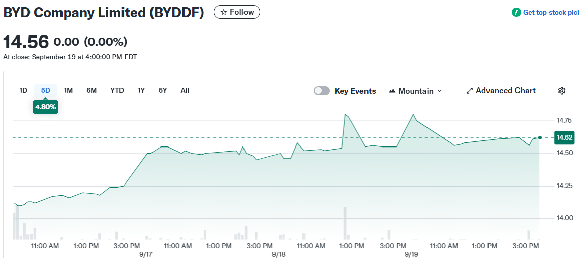 BYD Company Limited (BYDDF)