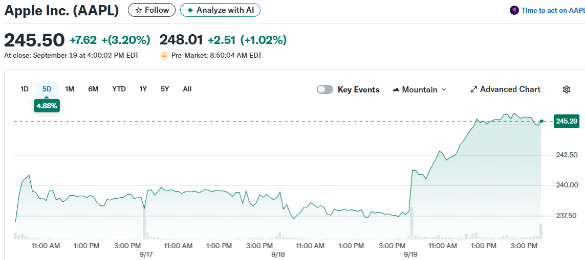 Apple Inc. (AAPL)