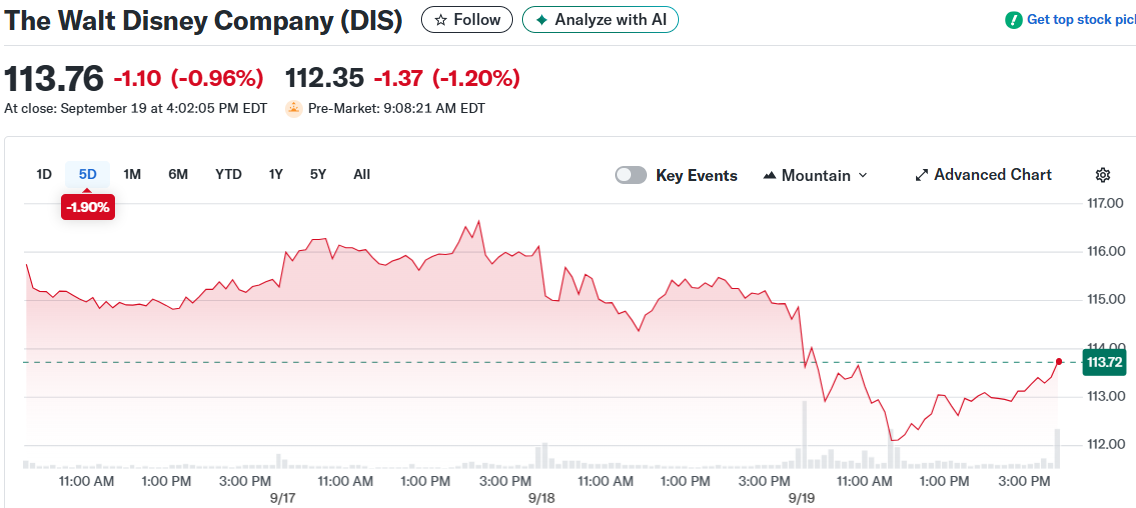 The Walt Disney Company (DIS)