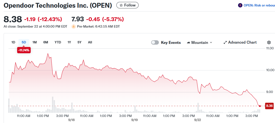 Opendoor Technologies Inc. (OPEN)