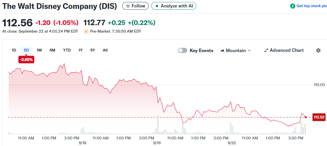 The Walt Disney Company (DIS)