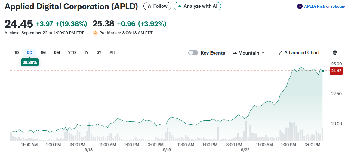 Applied Digital Corporation (APLD)