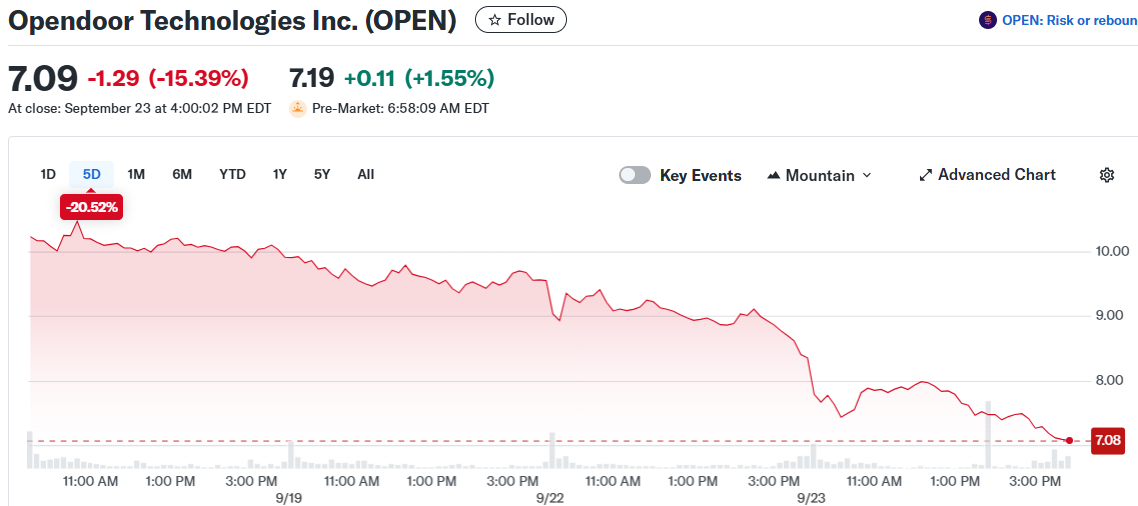 Opendoor Technologies Inc. (OPEN)