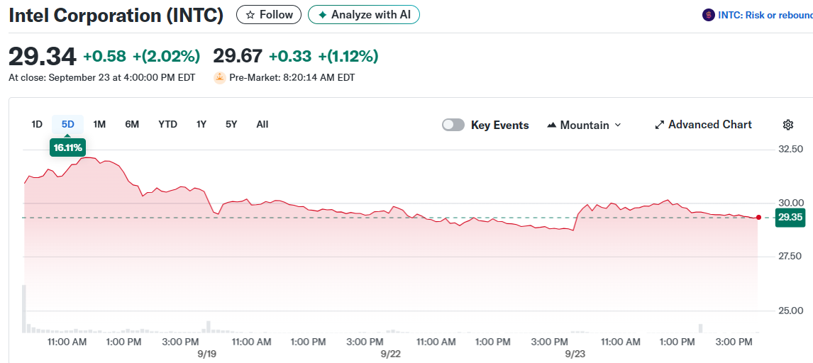 Intel Corporation (INTC)