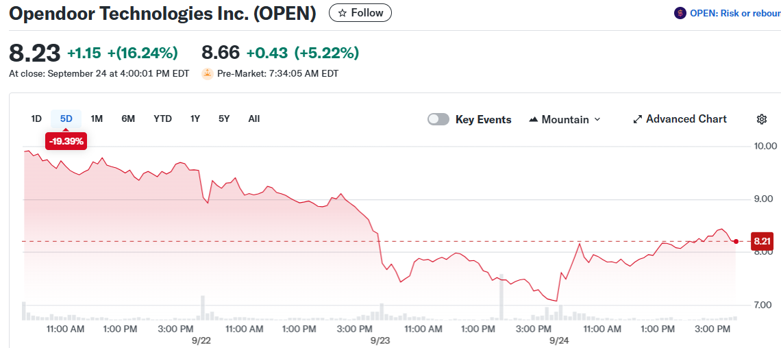 Opendoor Technologies Inc. (OPEN)