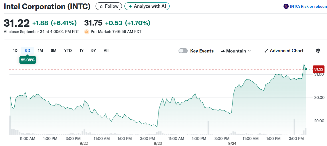 Intel Corporation (INTC)
