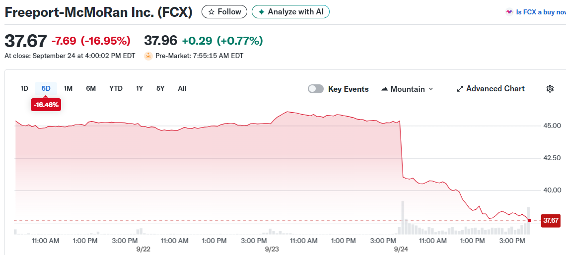Freeport-McMoRan Inc. (FCX)