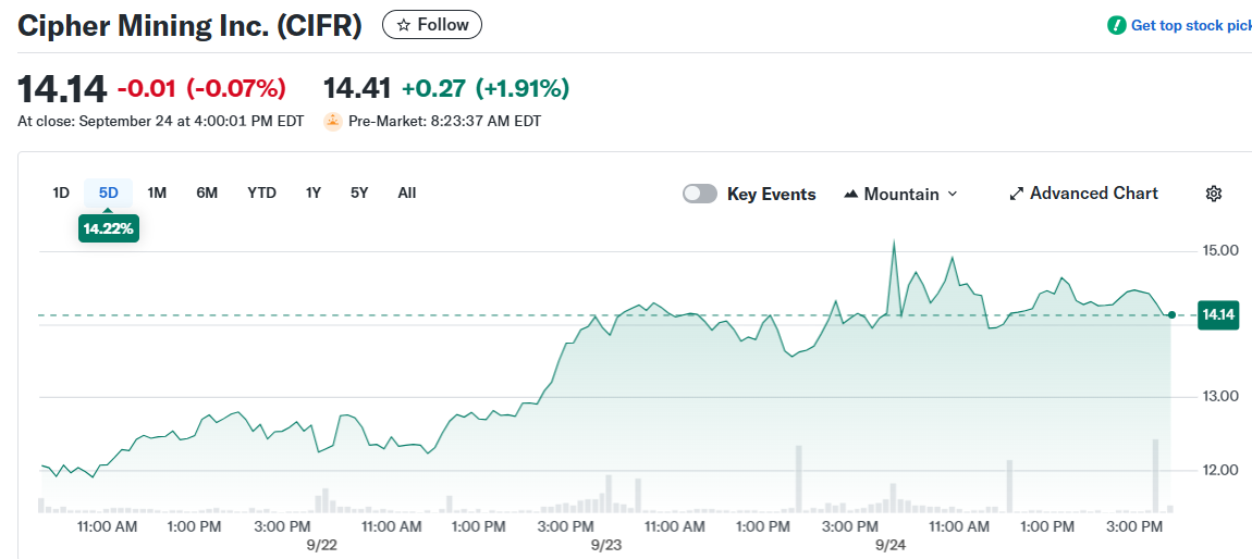 Cipher Mining Inc. (CIFR)