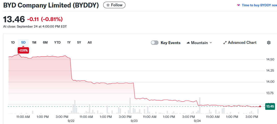 BYD Company Limited (BYDDY)