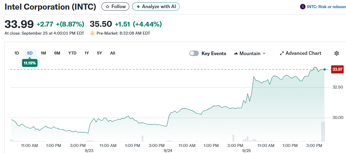 Intel Corporation (INTC)