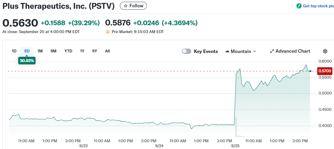 Plus Therapeutics, Inc. (PSTV)