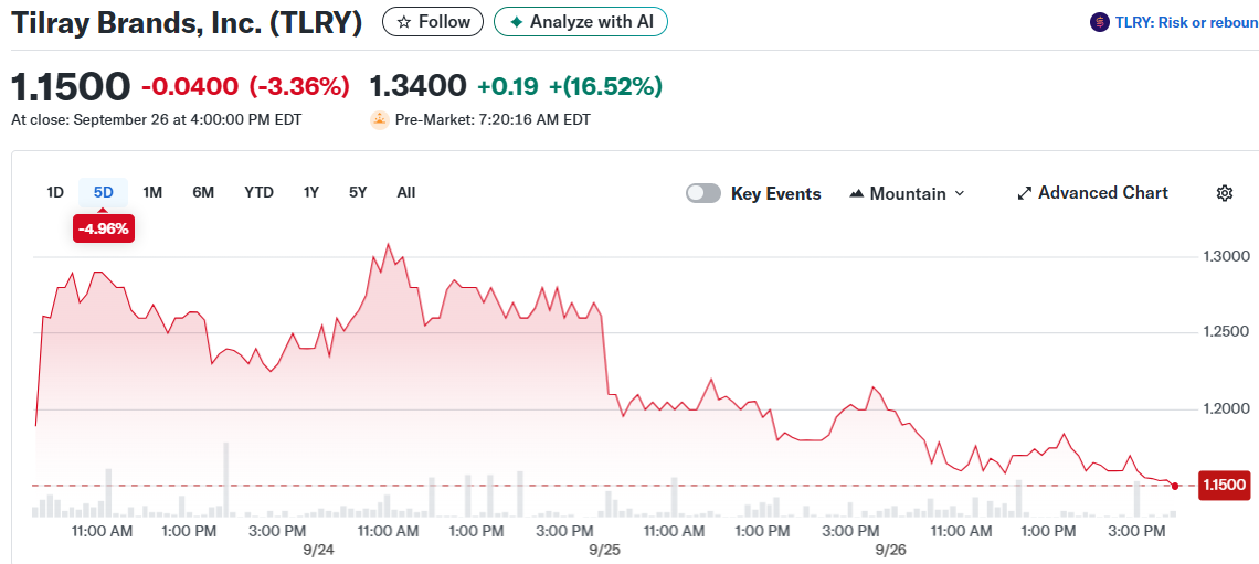 Tilray Brands, Inc. (TLRY)