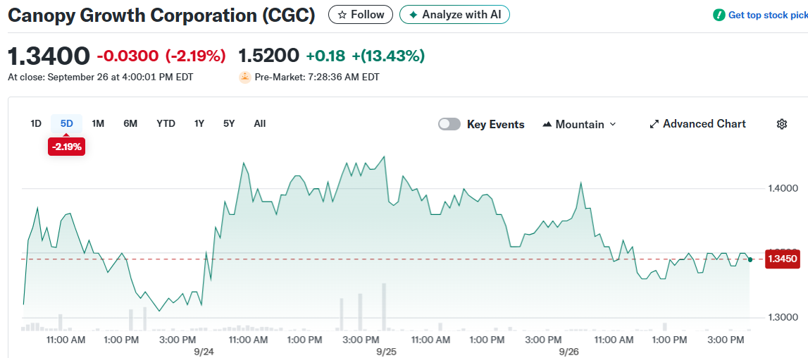 Canopy Growth Corporation (CGC)