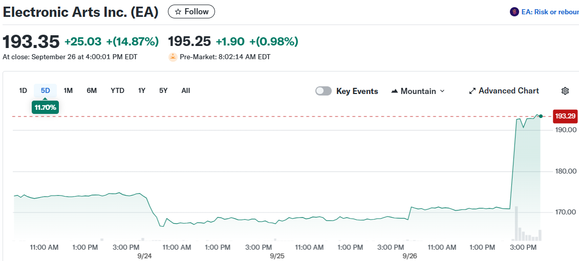 Electronic Arts Inc. (EA)