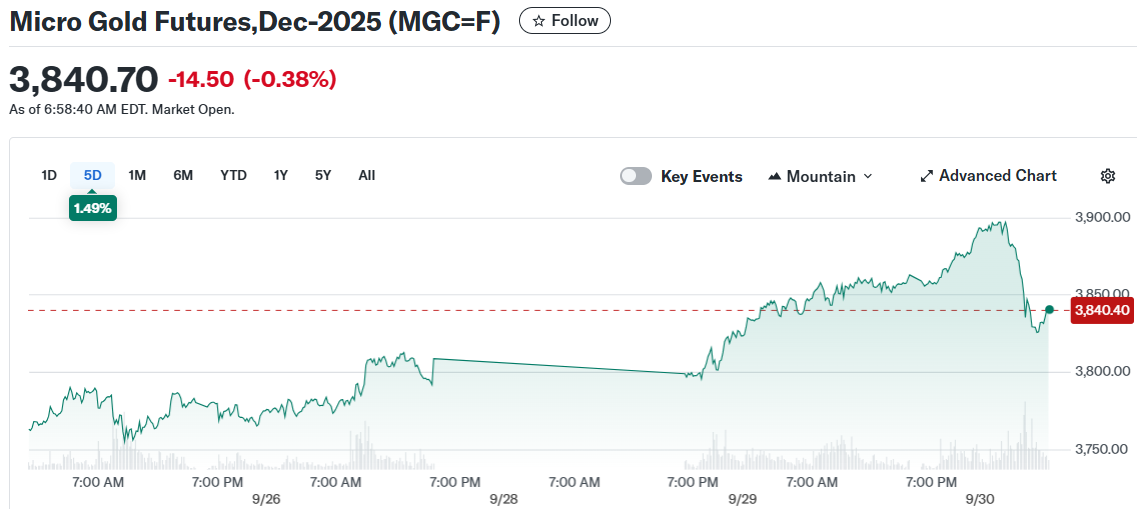 Micro Gold Futures,Dec-2025 (MGC=F)