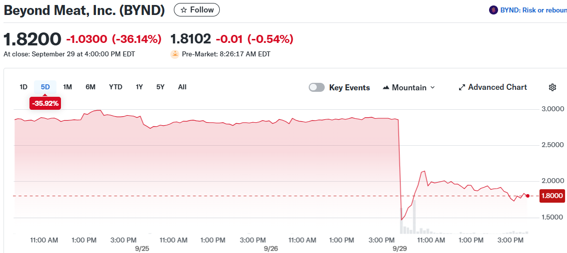 Beyond Meat, Inc. (BYND)