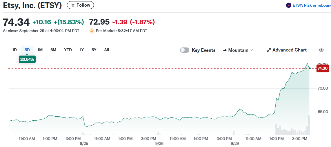 Etsy, Inc. (ETSY)