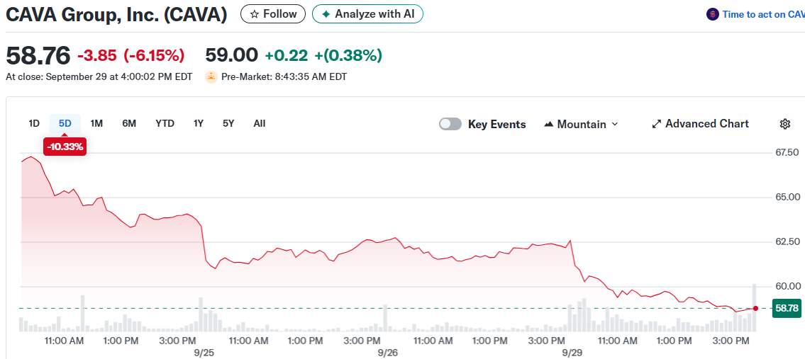 CAVA Group, Inc. (CAVA)