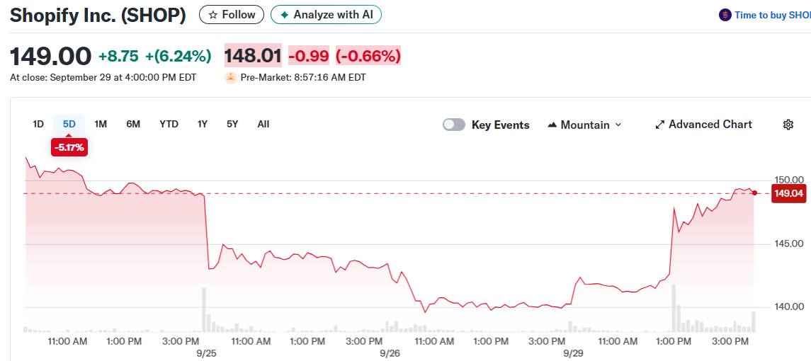 Shopify Inc. (SHOP)
