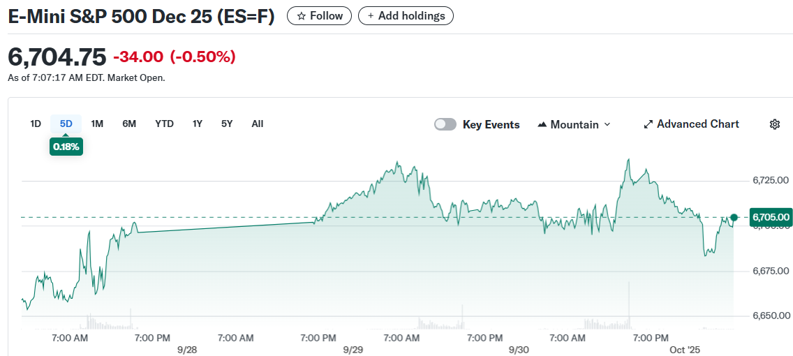 E-Mini S&P 500 Dec 25 (ES=F)