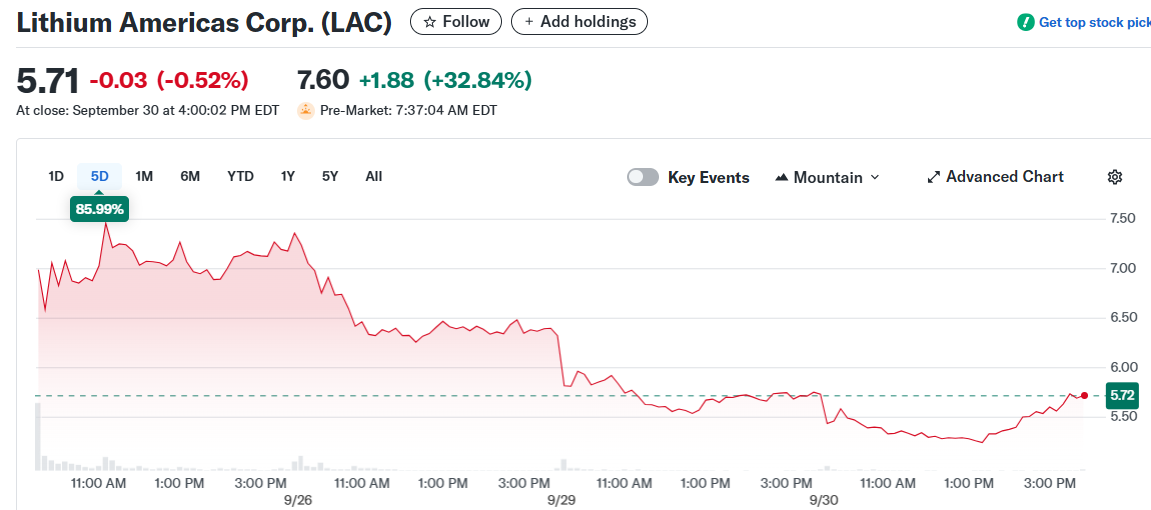 Lithium Americas Corp. (LAC)