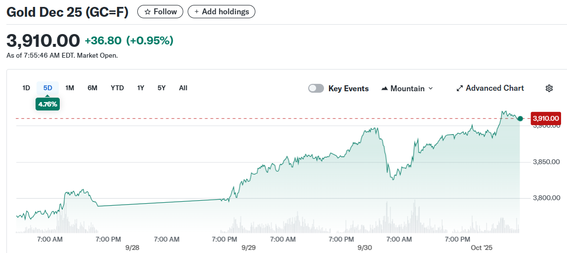 Gold Dec 25 (GC=F)
