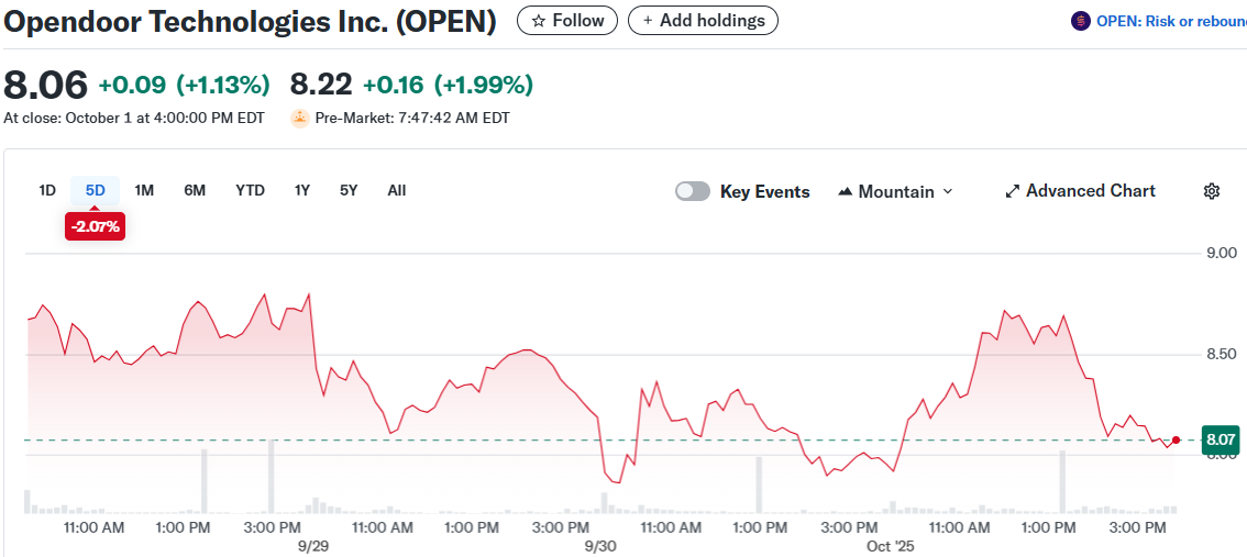 Opendoor Technologies Inc. (OPEN)