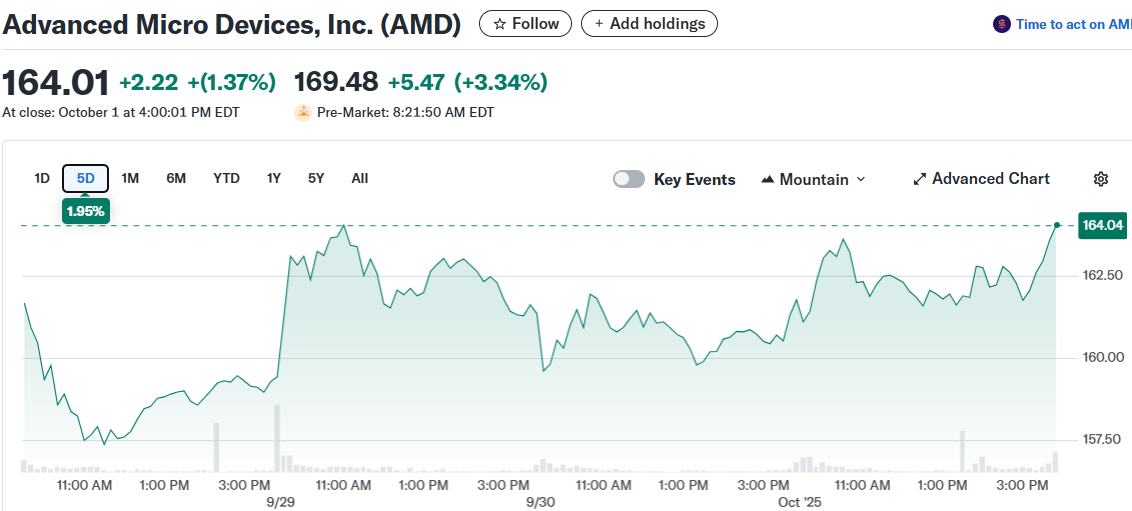 Advanced Micro Devices, Inc. (AMD)