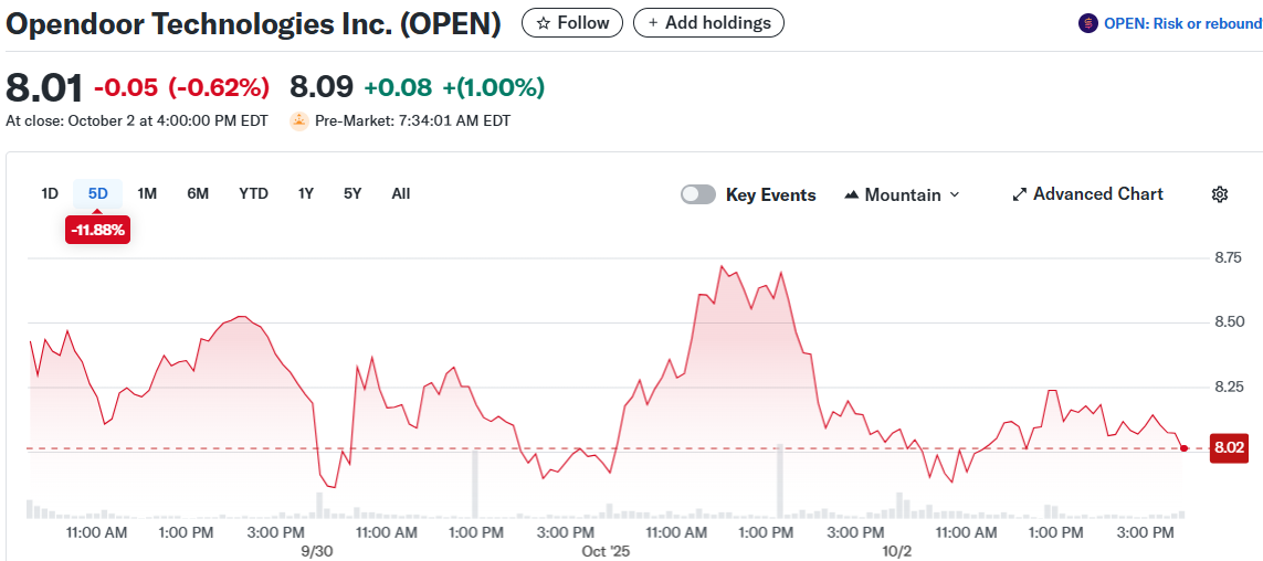 Opendoor Technologies Inc. (OPEN)
