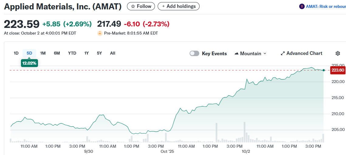 Applied Materials, Inc. (AMAT)