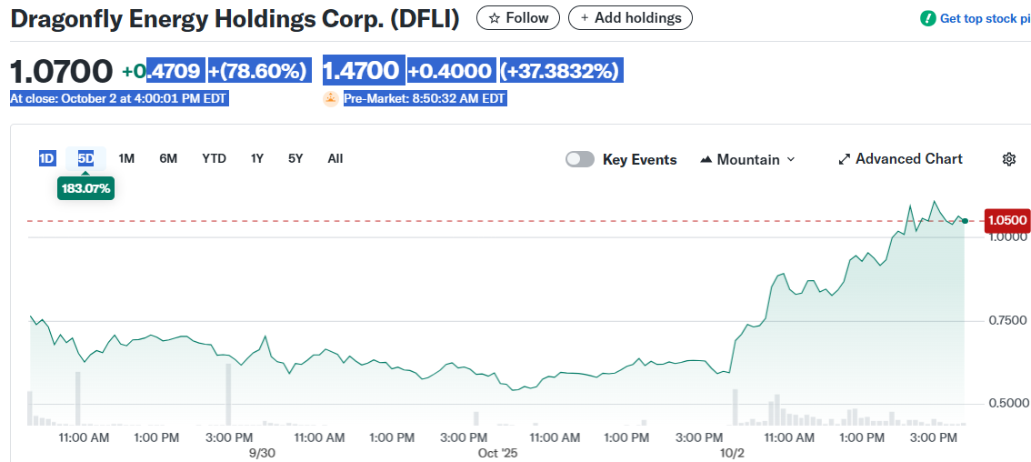 Dragonfly Energy Holdings Corp. (DFLI)
