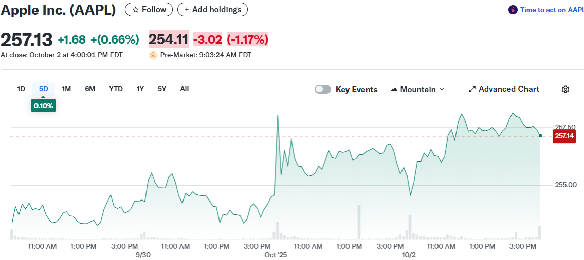 Apple Inc. (AAPL)