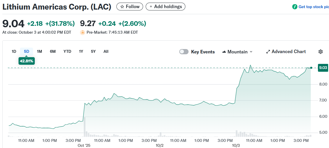 Lithium Americas Corp. (LAC)