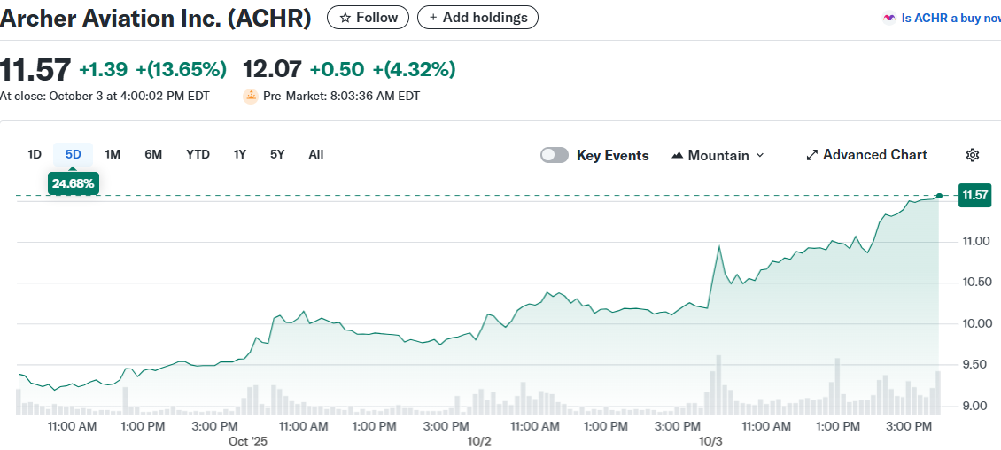 Archer Aviation Inc. (ACHR)
