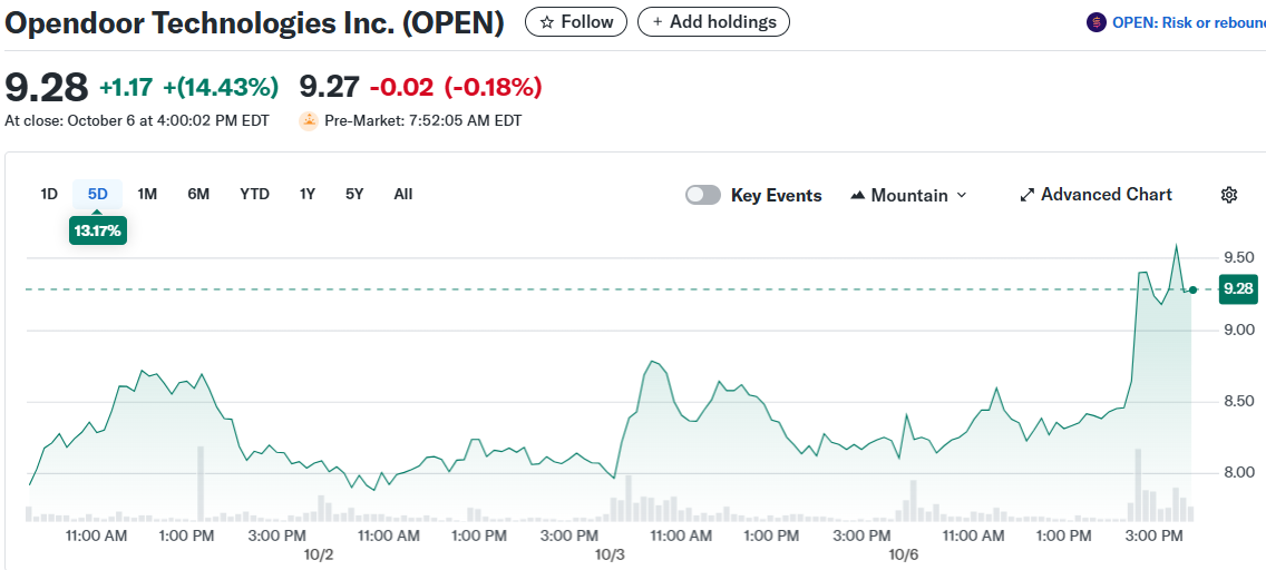 Opendoor Technologies Inc. (OPEN)