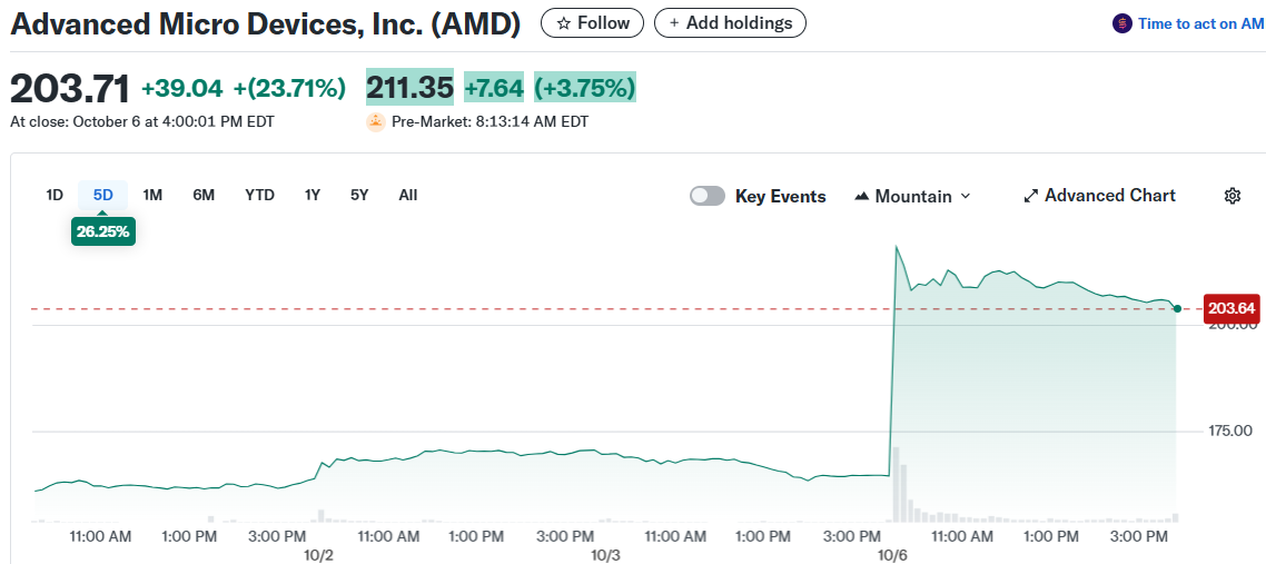 Advanced Micro Devices, Inc. (AMD)