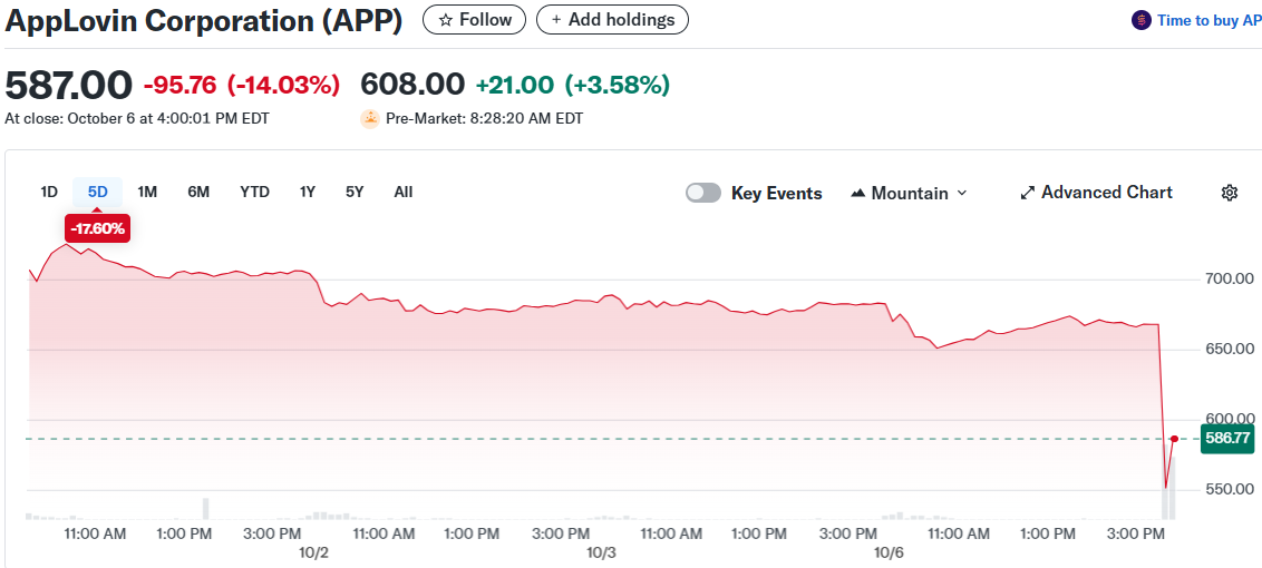 AppLovin Corporation (APP)