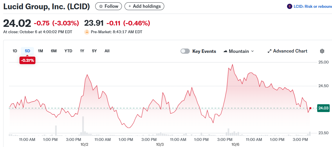 Lucid Group, Inc. (LCID)