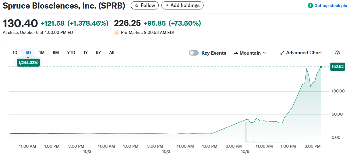Spruce Biosciences, Inc. (SPRB)