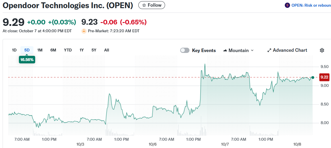 Opendoor Technologies Inc. (OPEN)