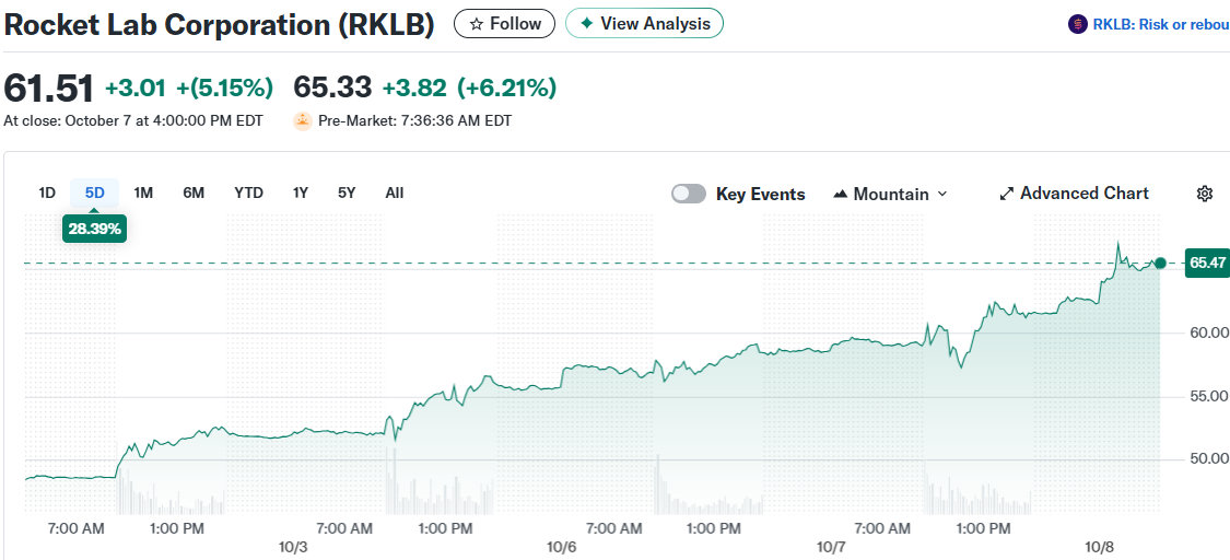 Rocket Lab Corporation (RKLB)