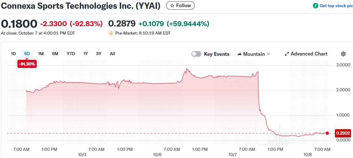 Connexa Sports Technologies Inc. (YYAI)