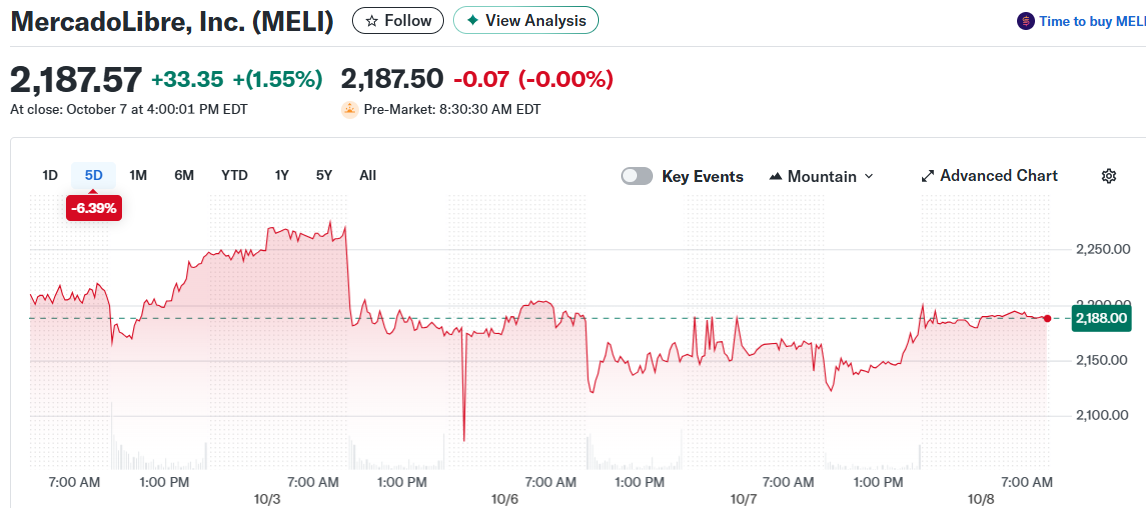 MercadoLibre, Inc. (MELI)
