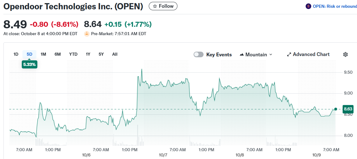 Opendoor Technologies Inc. (OPEN)