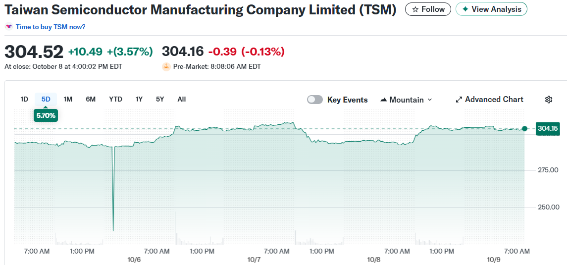 Taiwan Semiconductor Manufacturing Company Limited (TSM)